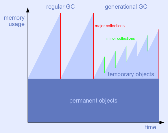 gc_generational1
